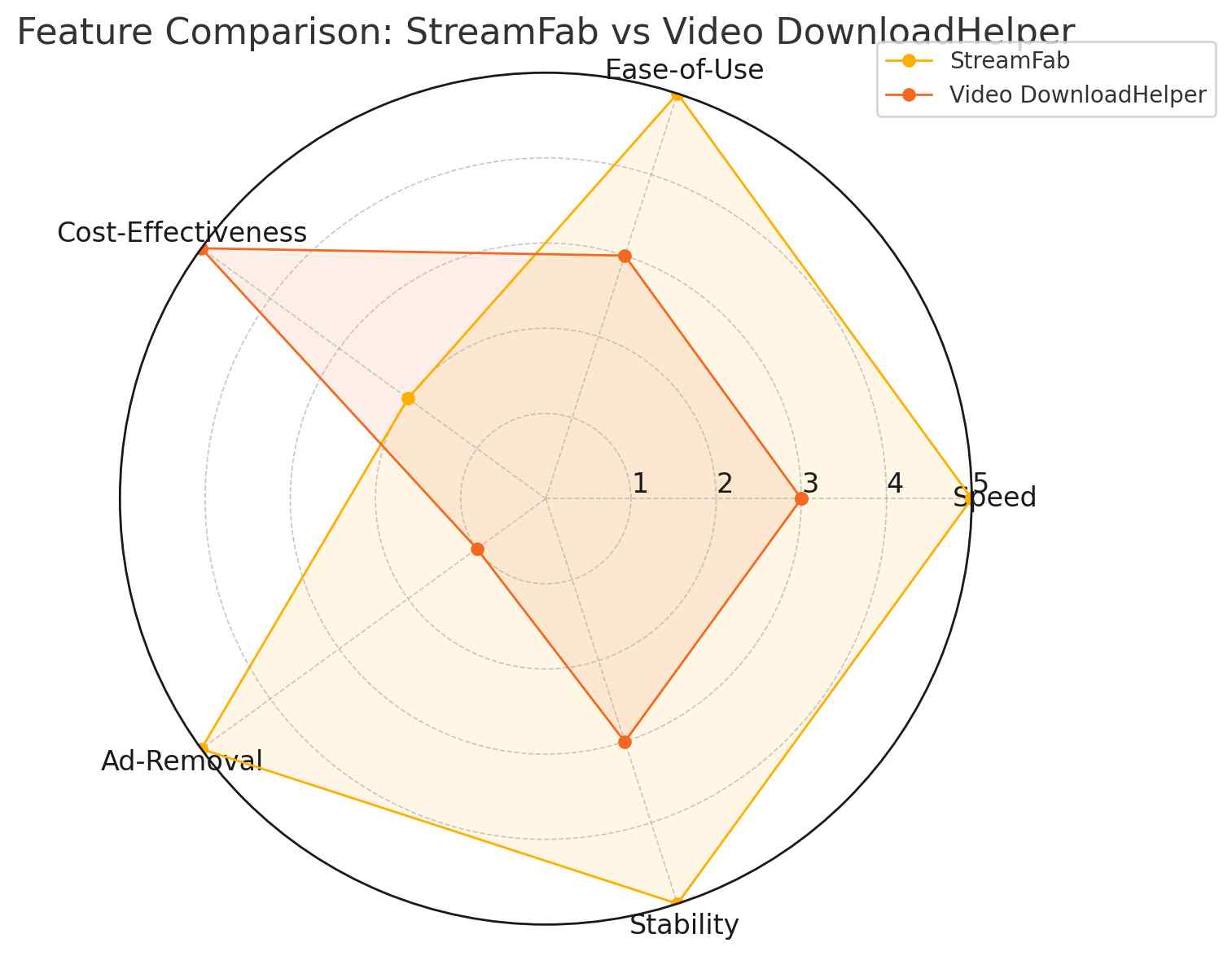 features comparison of the 10 play video download methods