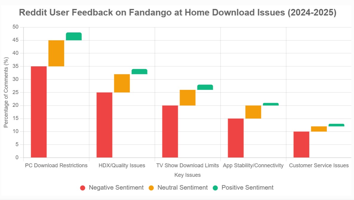 user feedback on fandango movie download
