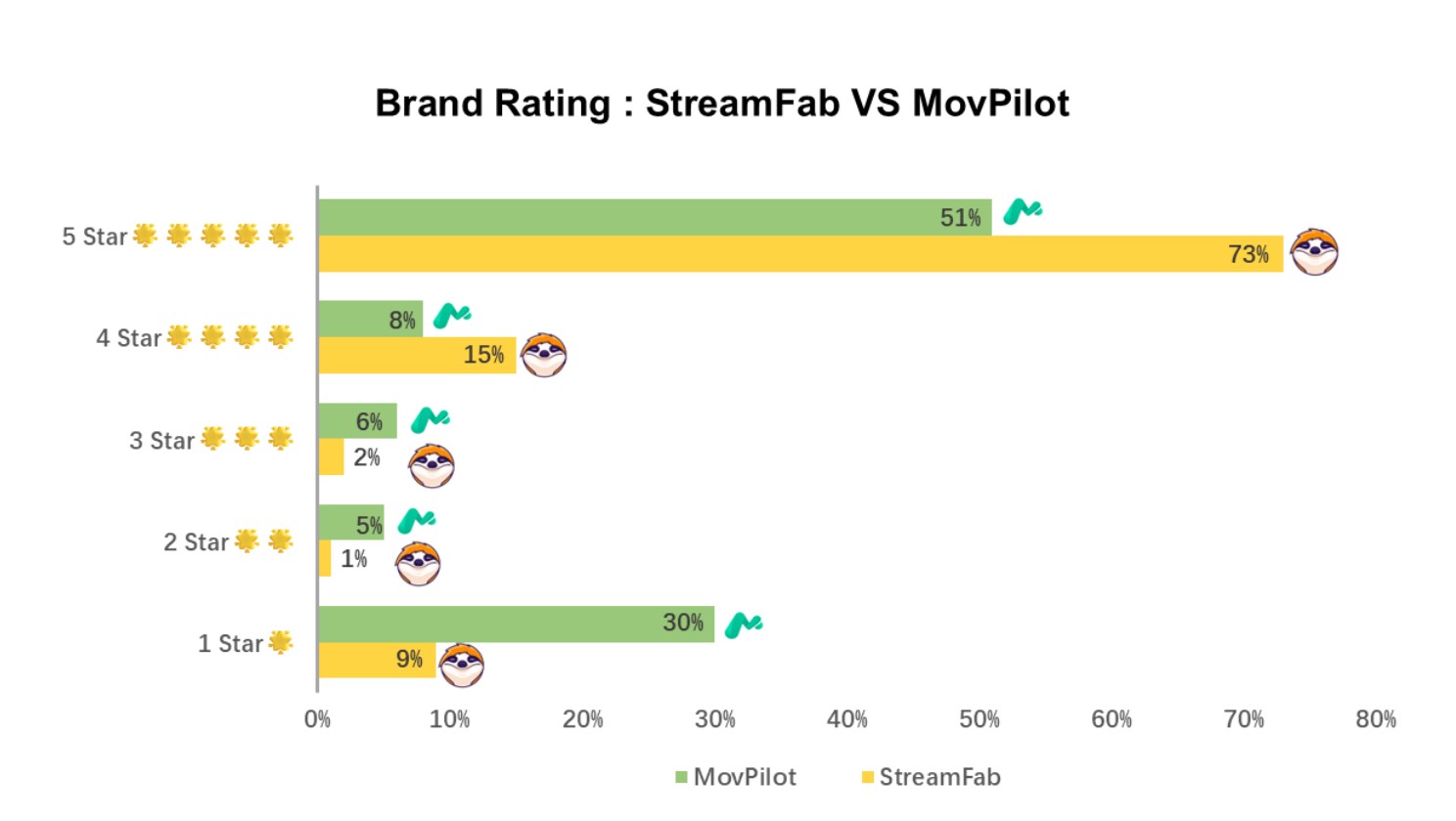 movpilot alternative: streamfab