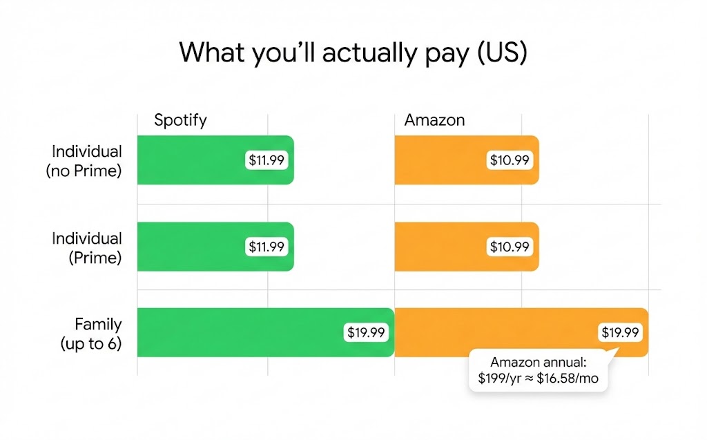 Spotify Premium vs Amazon Music Unlimited price monthly