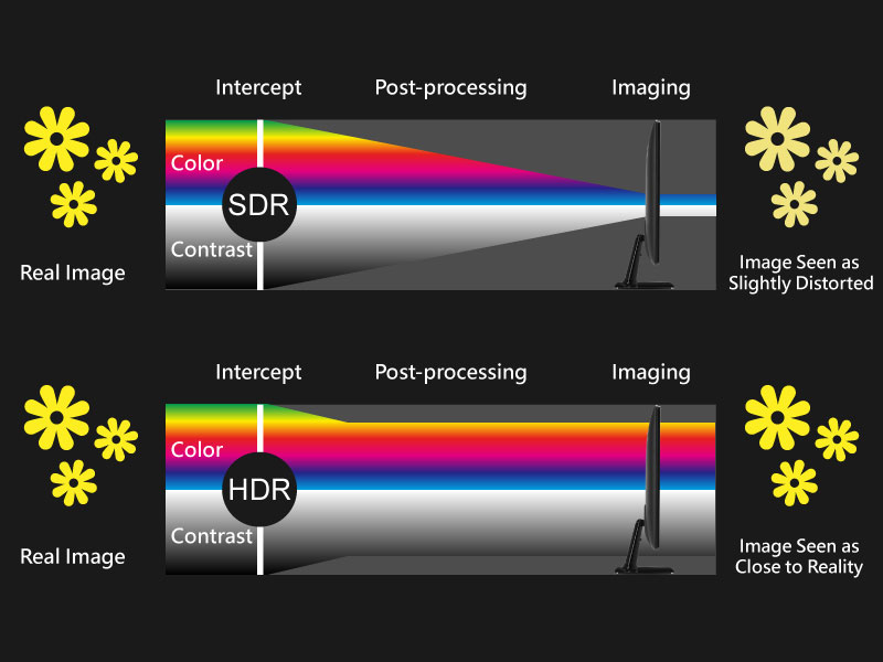 what is sdr and hdr