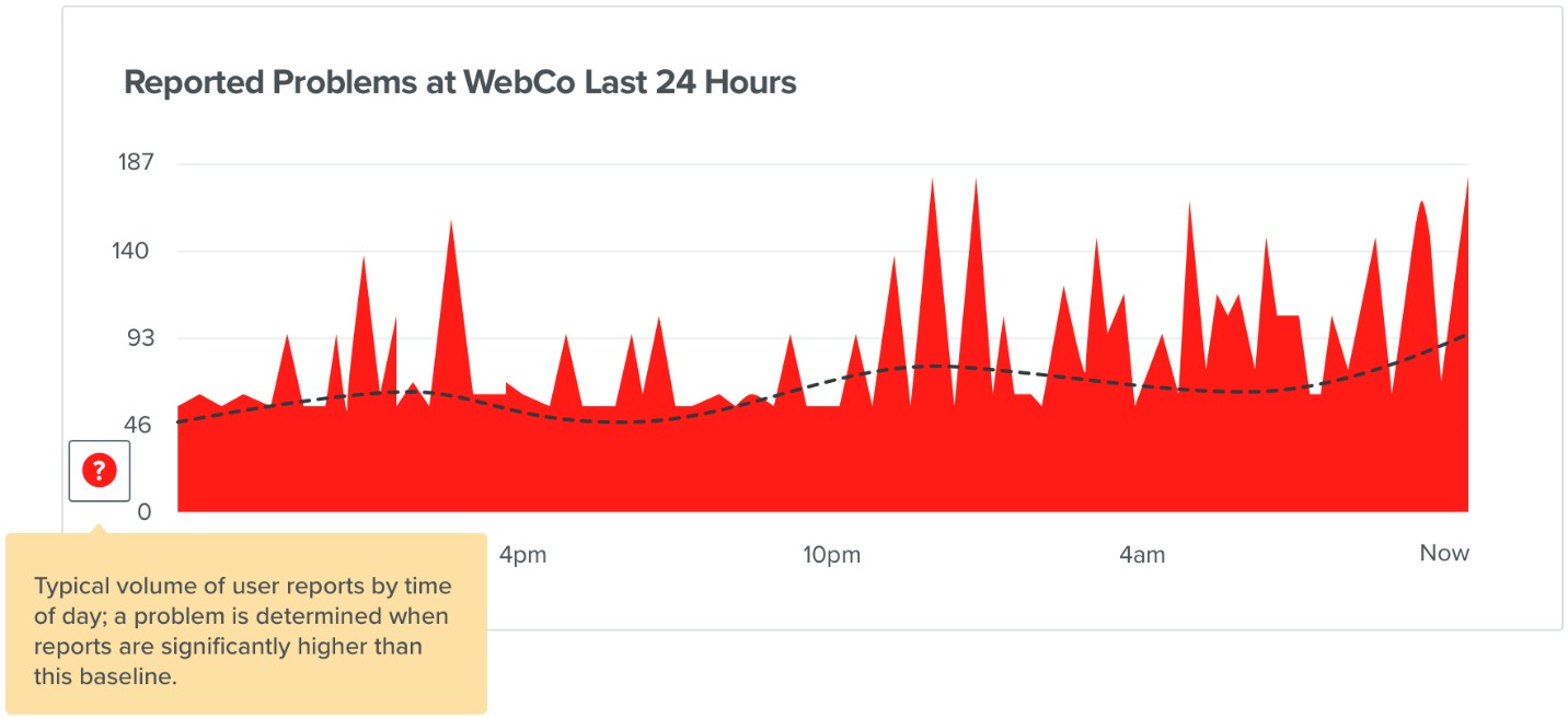 is crunchyroll down:Downdetector Process of Problem detection