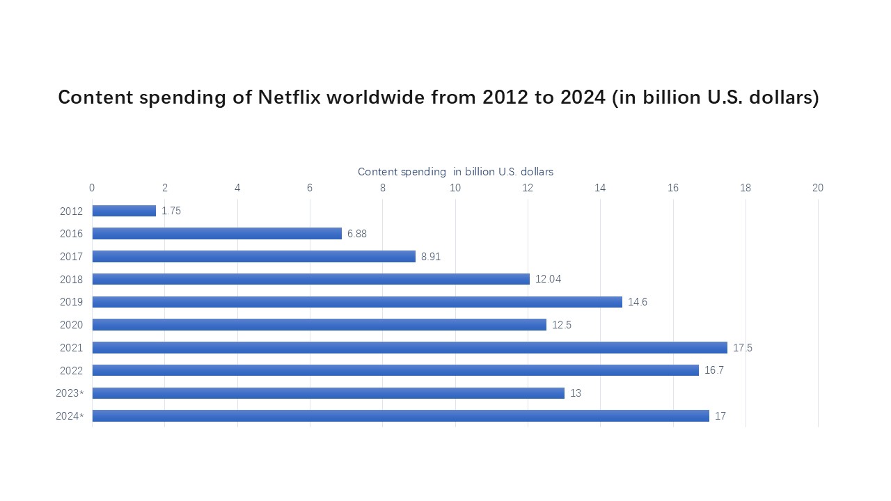 Netflix content spending (2012-2024)