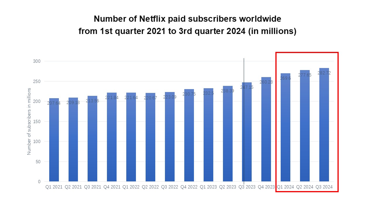 Netflix subscribers 2024