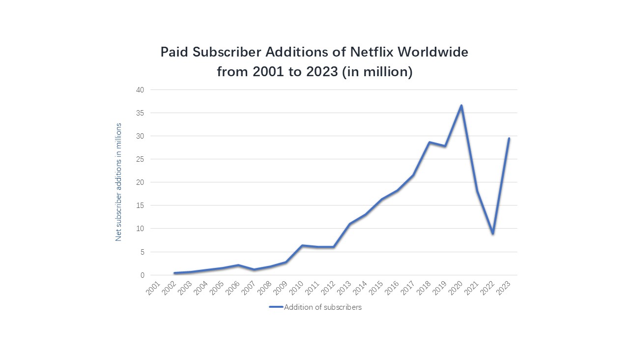 Netflix subscribers addition (2001-2023)