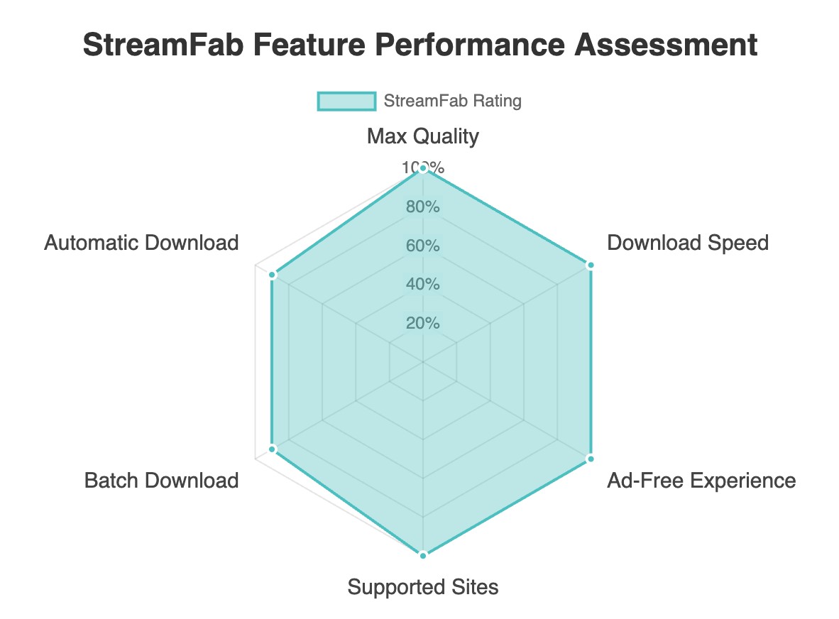 TOP Rated Video Downloader Chrome Extensions 2025: streamfab features radar photo