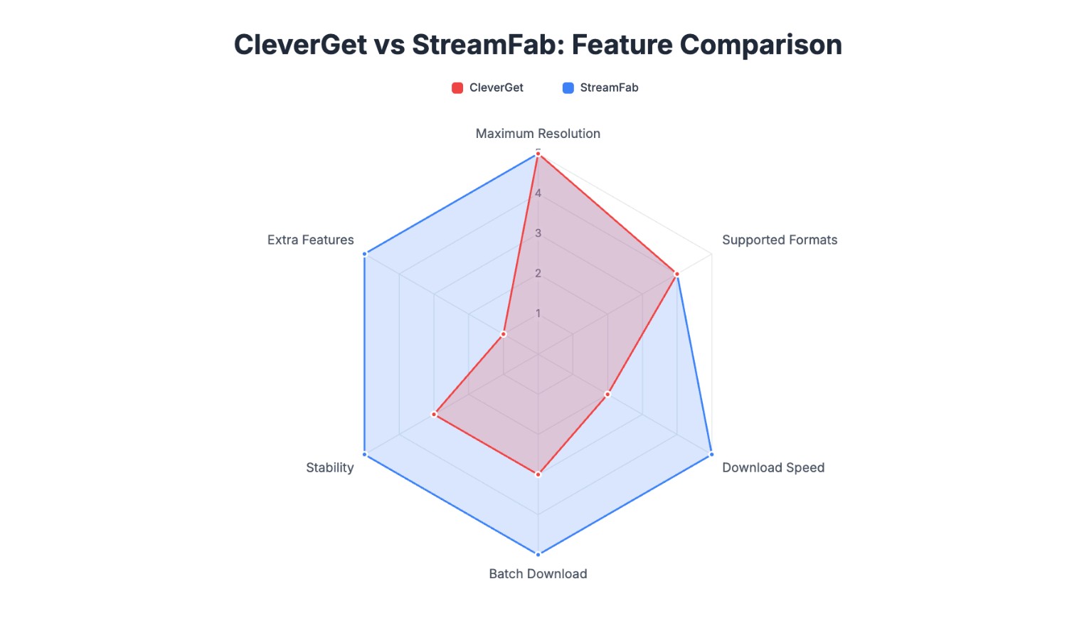 CleverGet Amazon Downloader Review: Not the Best Choice