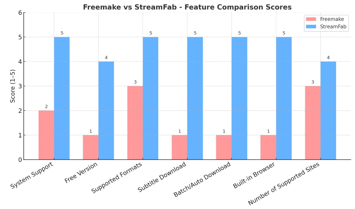 Freemake Video Downloader Not Working: Reasons & How to Fix