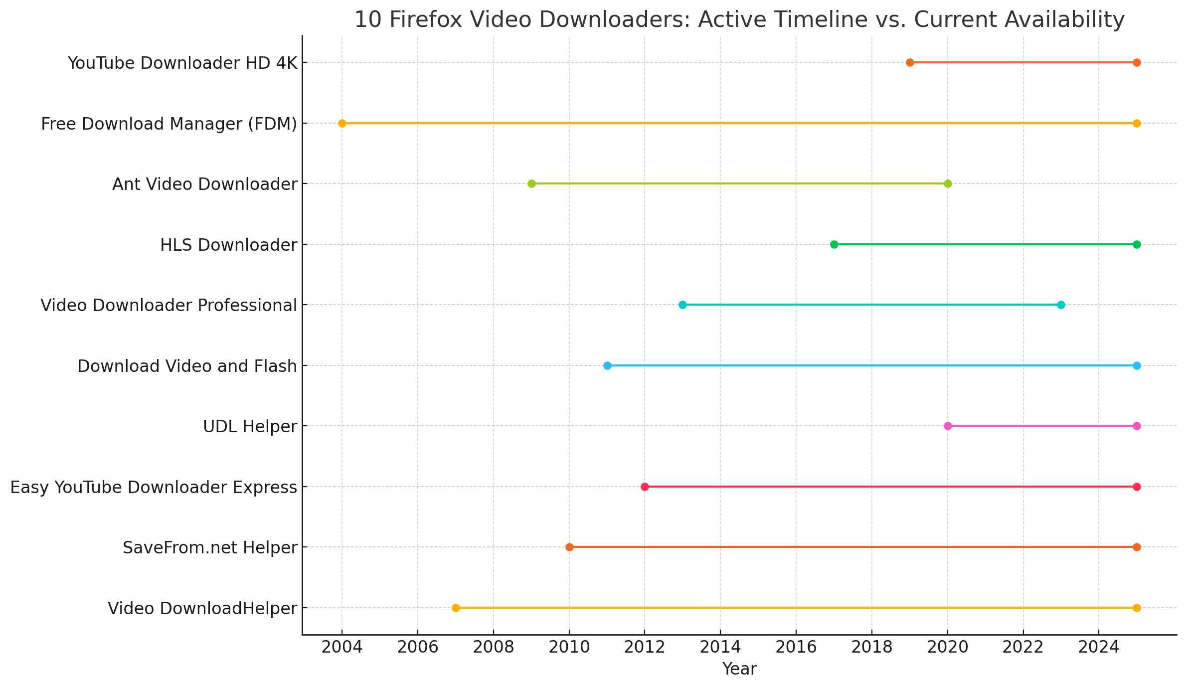 firefox video downloader development timeline