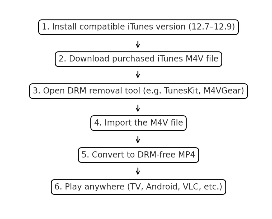 typical workflow of drm removers